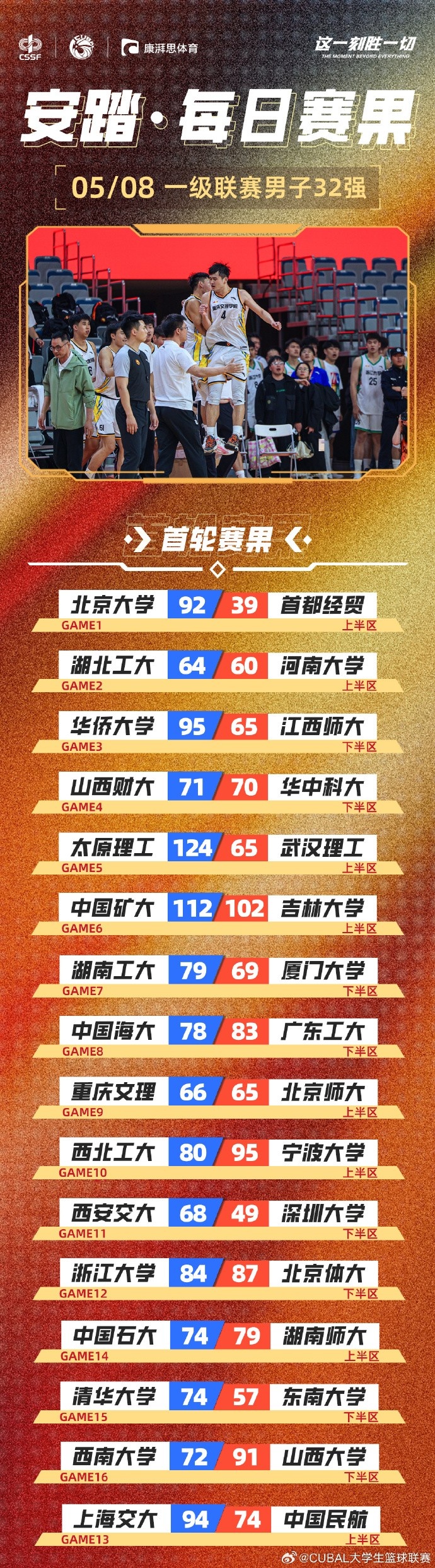 CUBAL全国大赛首轮：广工逆转中国海洋大学清华轻取东南大学