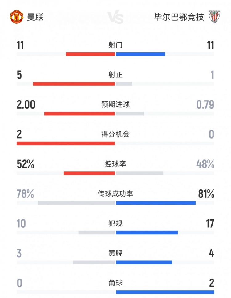 曼联41毕巴数据：射门1111，射正51，得分机会20