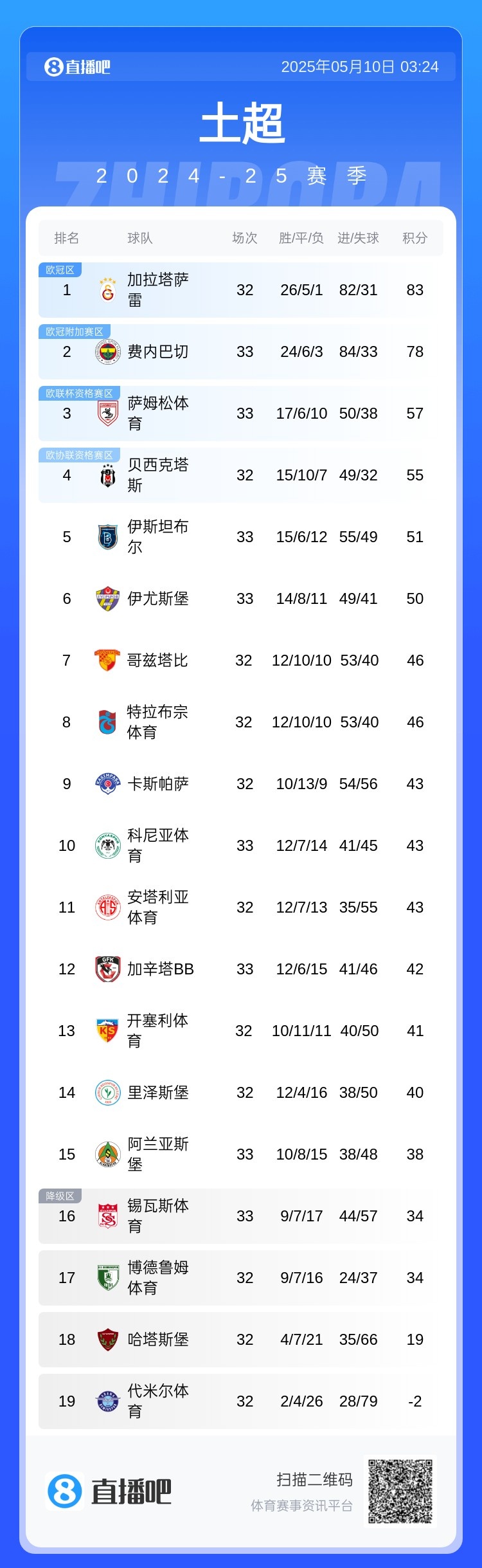 土超积分榜：费内巴切多赛一轮落后榜首5分赛季还剩3场比赛