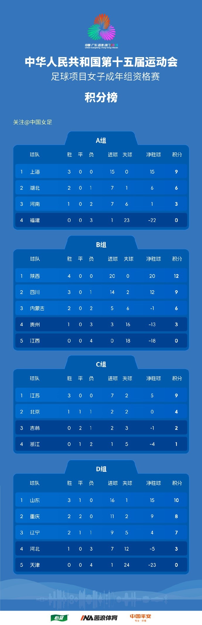 全运会女足成年组资格赛结束，上海、湖北、山东、江苏等11队晋级