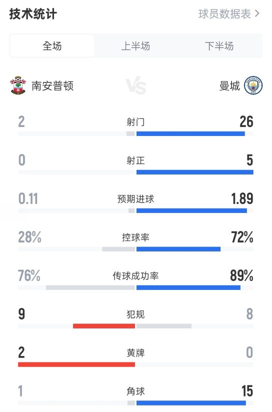 南安普顿00曼城数据：射门226，射正05，控球率28%72%