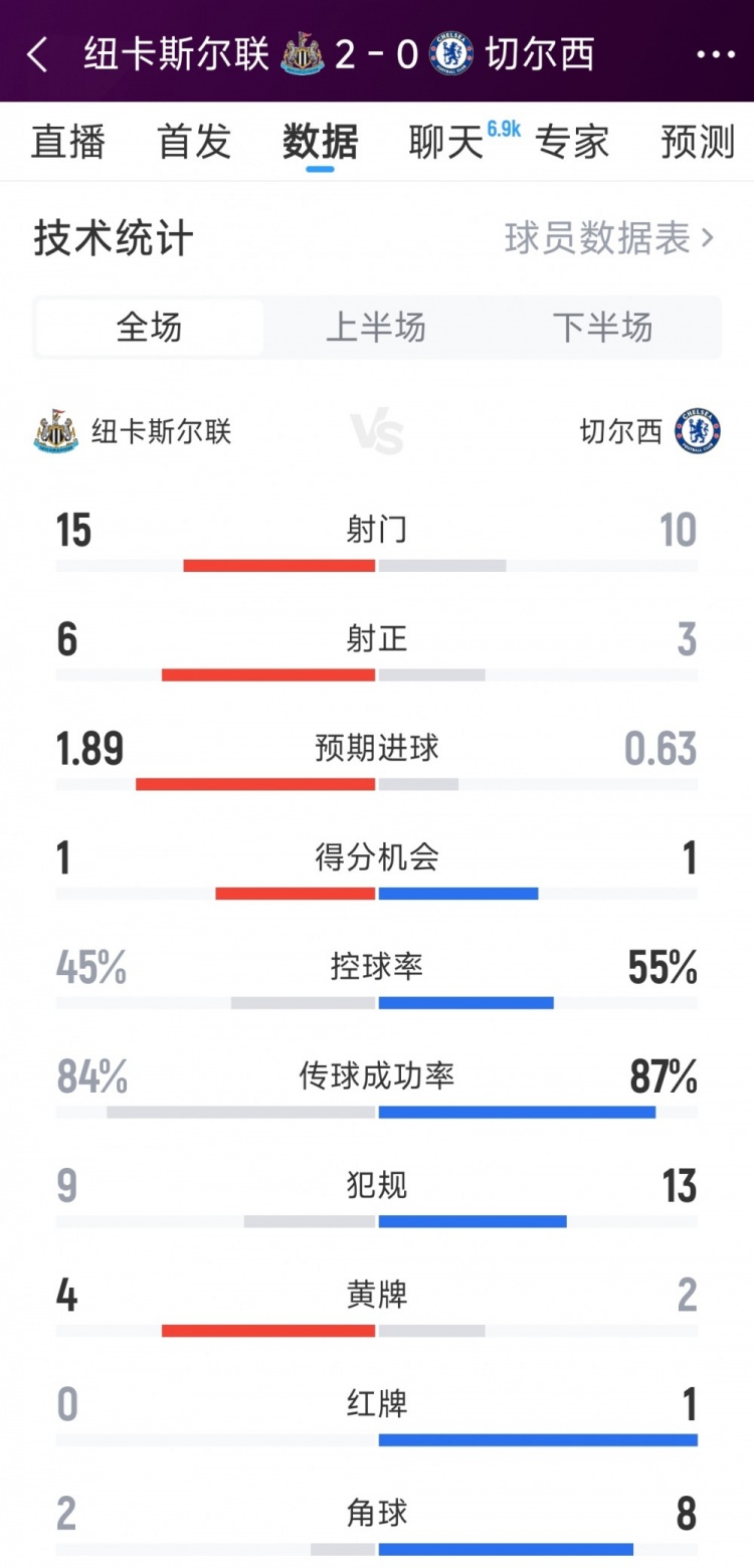 纽卡20切尔西全场数据：射门1510，射正63，红牌01
