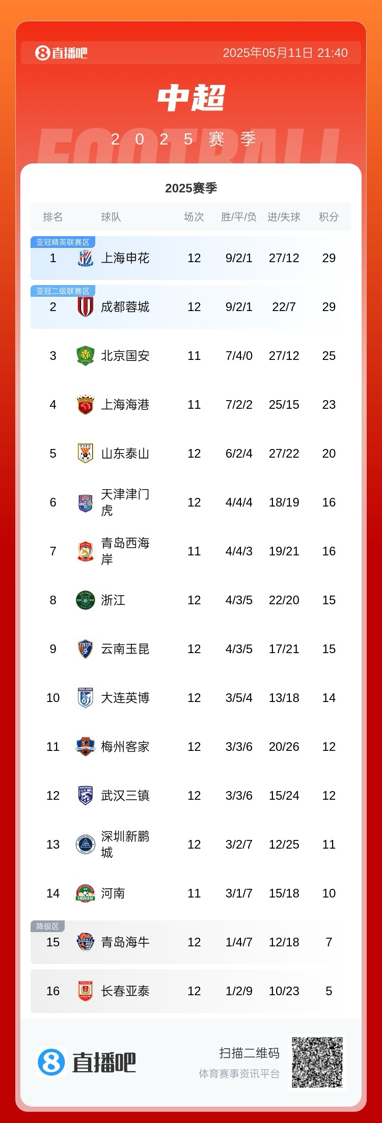 中超积分榜：申花蓉城同分领跑，亚泰4连败仍垫底，津门虎4轮3败