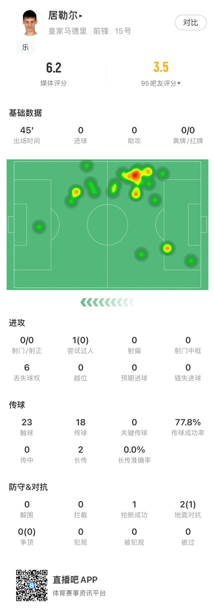 隐身半场被换下！居勒尔数据：0射门0成功过人，23脚触球18脚传球