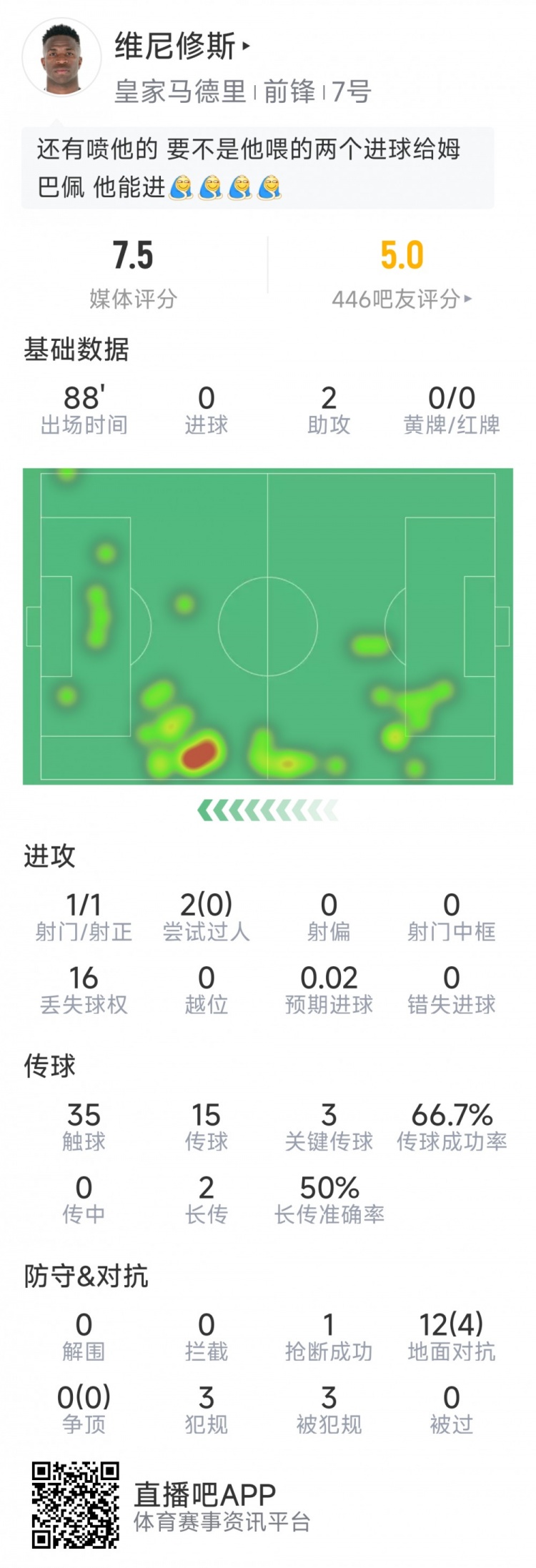 维尼修斯本场数据：助攻双响，3次关键传球，仅1次射门