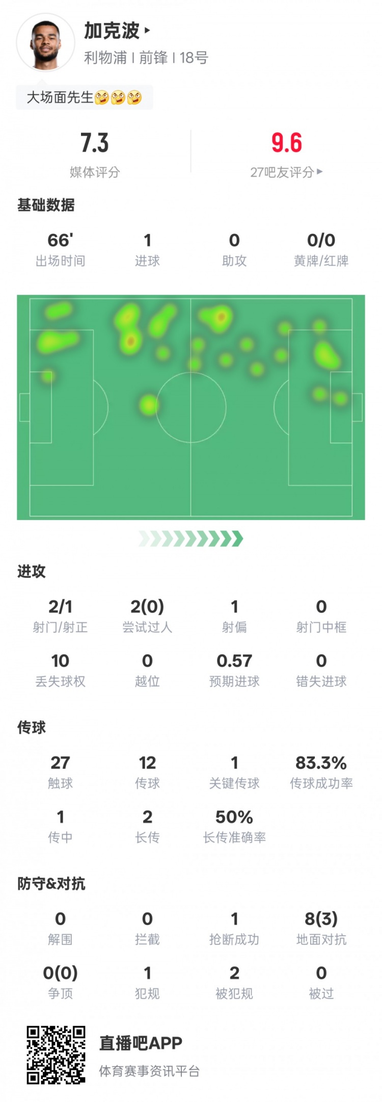 加克波本场比赛数据：1进球1关键传球1抢断，评分7.3