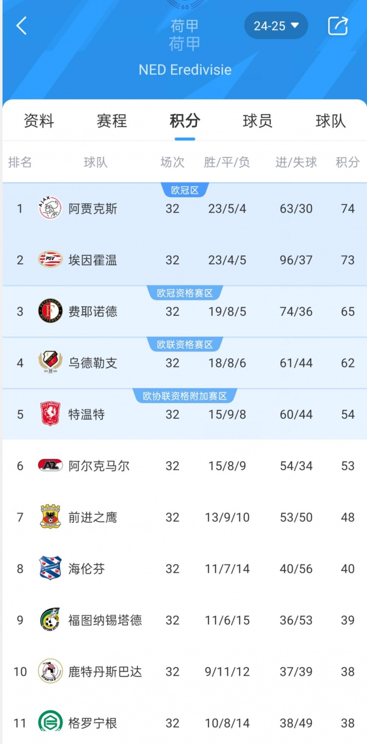 埃因霍温逆转费耶诺德，与阿贾克斯一道获得下赛季欧冠参赛资格