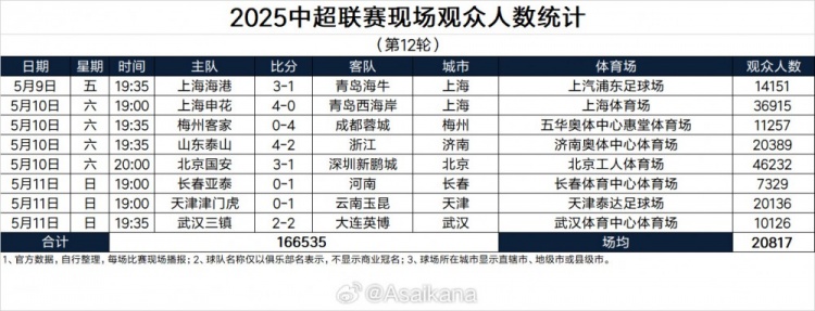主场球市回暖！三镇本轮主场观众10126名，连续两轮主场观众破万