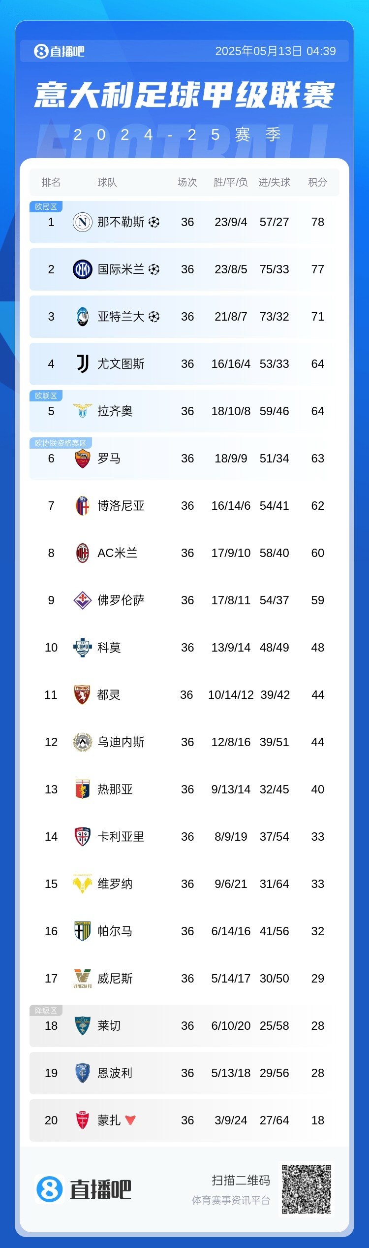 争四白热化！意甲积分榜：亚特兰大锁欧冠资格，罗马落后尤文1分